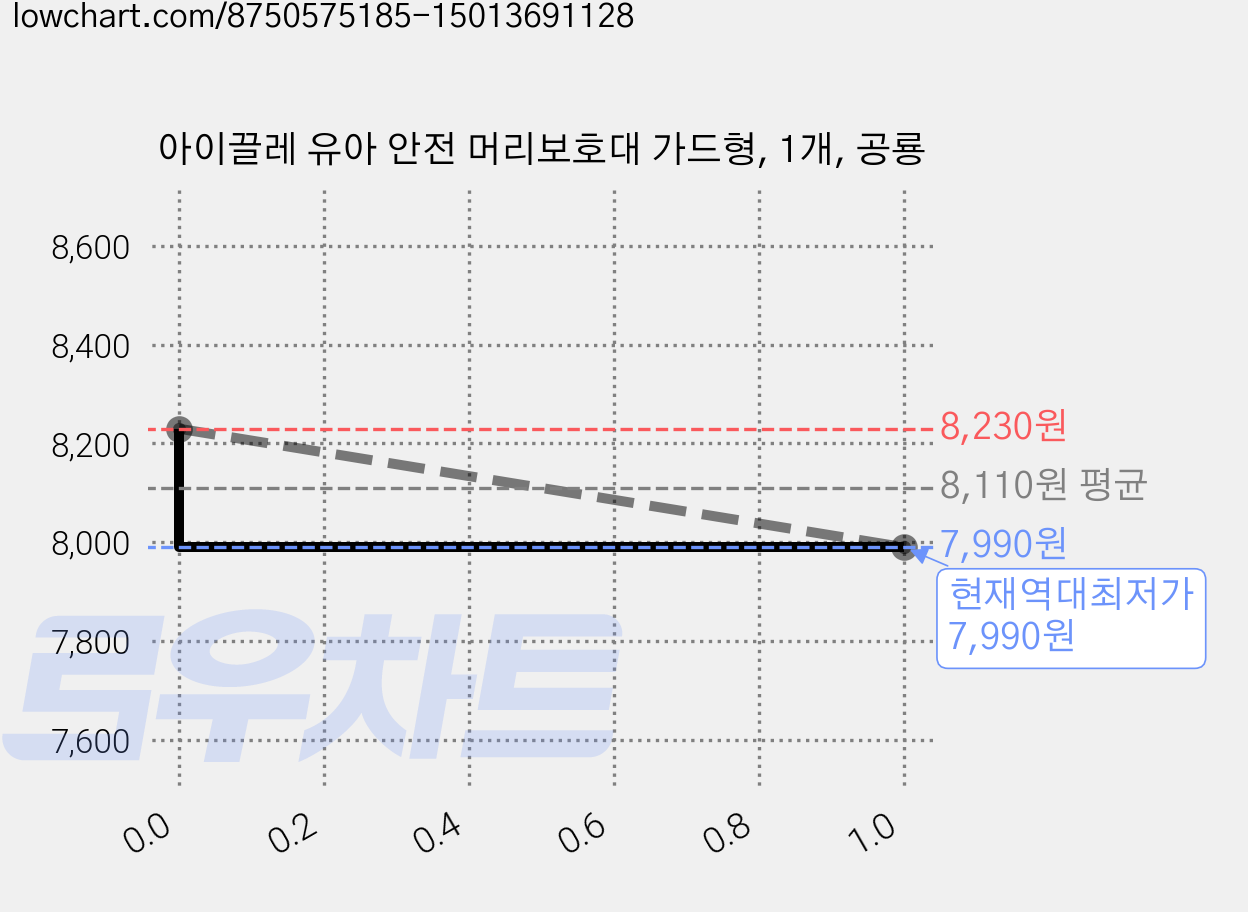 아이끌레 유아 안전 머리보호대 가드형, 1개, 공룡 가격 변동 차트, 현재가 7,990원, 역대최저가