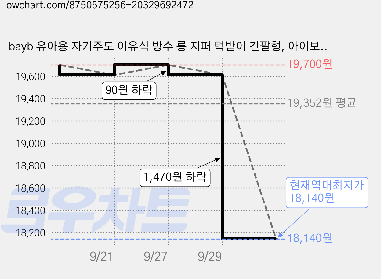 bayb 유아용 자기주도 이유식 방수 롱 지퍼 턱받이 긴팔형, 아이보리당근, 1개 가격 변동 차트, 현재가 18,140원, 역대최저가