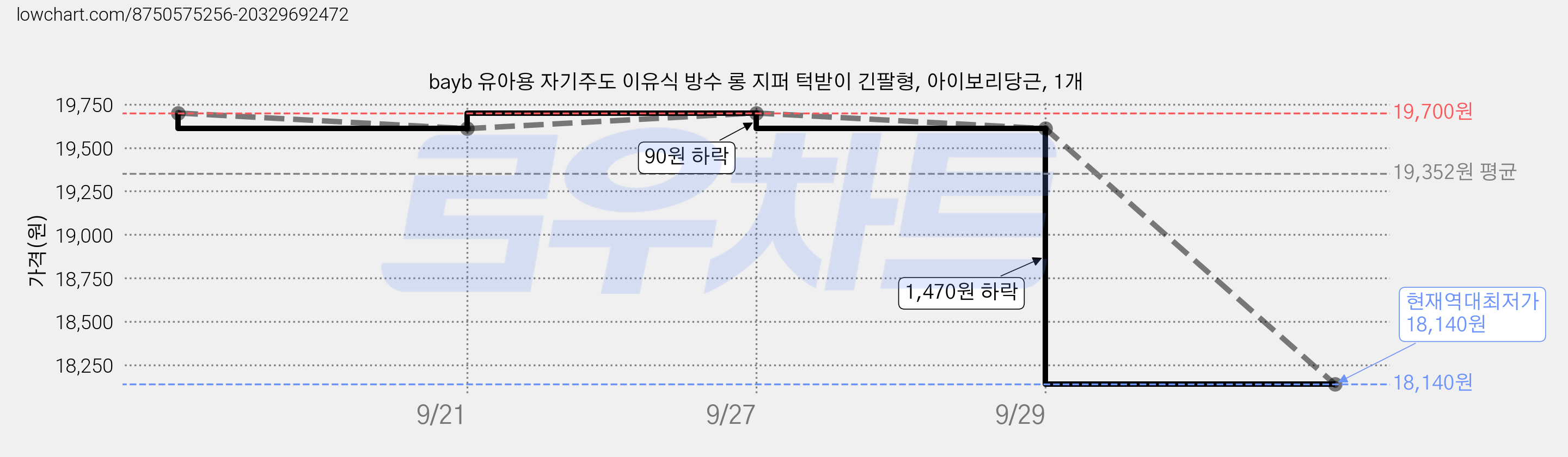 bayb 유아용 자기주도 이유식 방수 롱 지퍼 턱받이 긴팔형, 아이보리당근, 1개 가격 변동 차트, 현재가 18,140원, 역대최저가