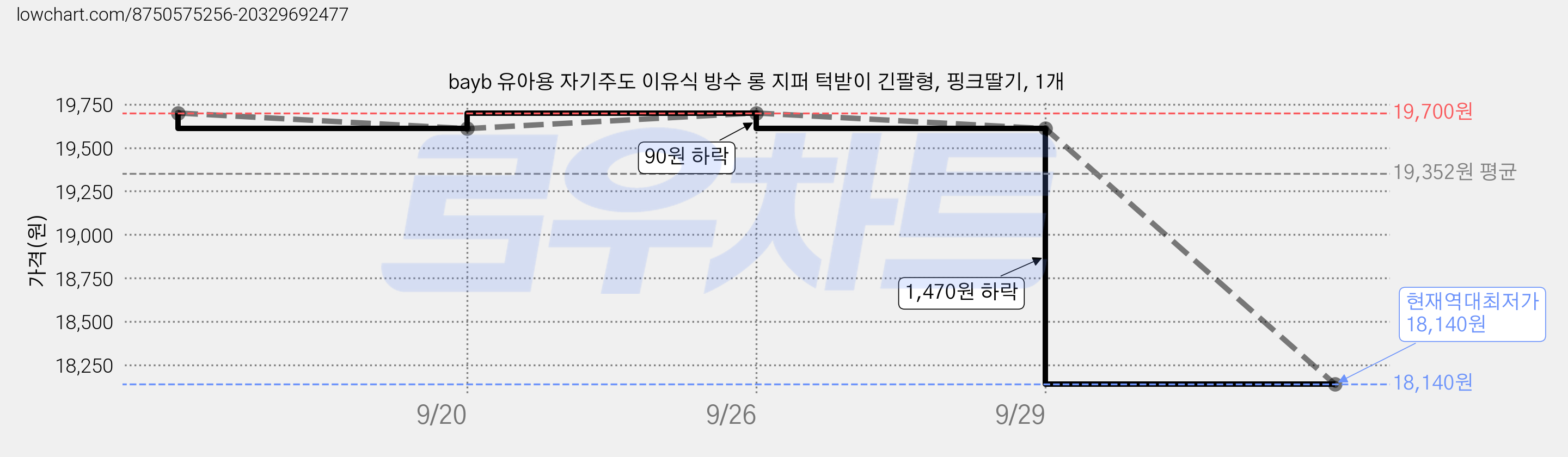 bayb 유아용 자기주도 이유식 방수 롱 지퍼 턱받이 긴팔형, 핑크딸기, 1개 가격 변동 차트, 현재가 18,140원, 역대최저가