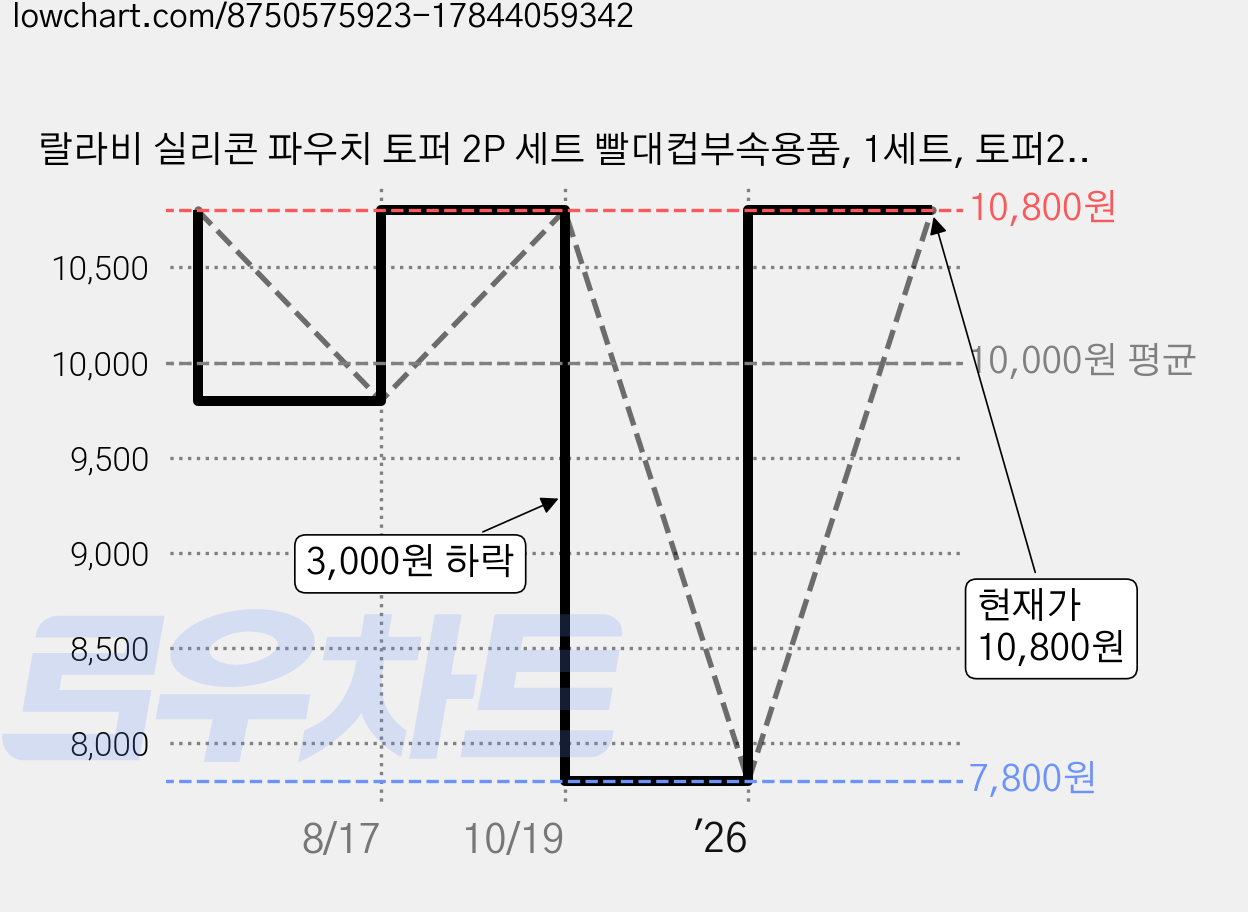 랄라비 실리콘 파우치 토퍼 2P 세트 빨대컵부속용품, 1세트, 토퍼2P(Green)+케이스 가격 변동 차트, 현재가 10,800원, 관측 최저가 7,800원
