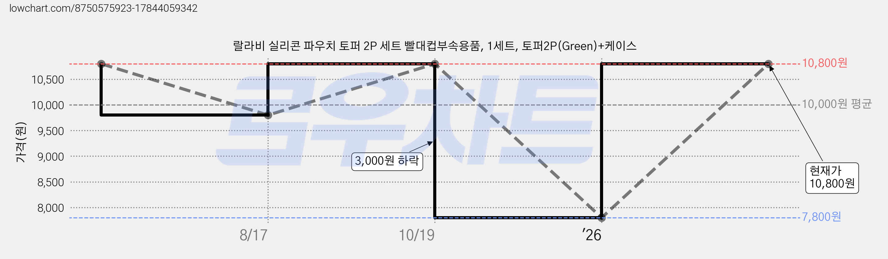 랄라비 실리콘 파우치 토퍼 2P 세트 빨대컵부속용품, 1세트, 토퍼2P(Green)+케이스 가격 변동 차트, 현재가 10,800원, 관측 최저가 7,800원