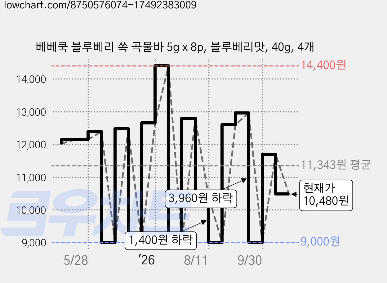 베베쿡 블루베리 쏙 곡물바 5g x 8p, 블루베리맛, 40g, 4개 가격 변동 차트, 현재가 10,480원, 관측 최저가 9,000원