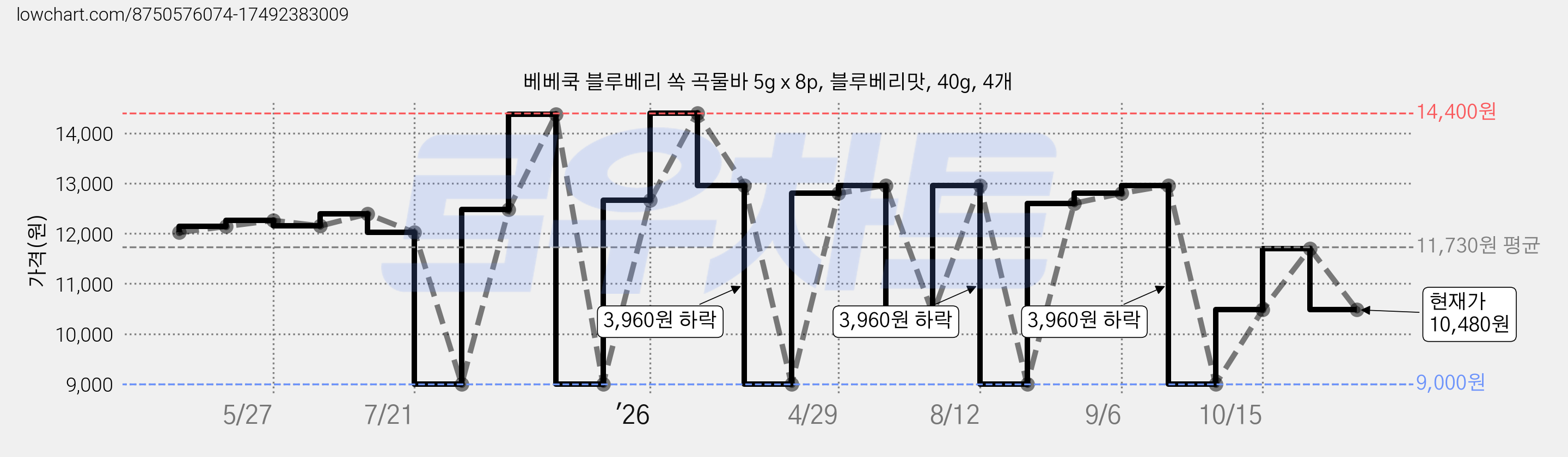 베베쿡 블루베리 쏙 곡물바 5g x 8p, 블루베리맛, 40g, 4개 가격 변동 차트, 현재가 10,480원, 관측 최저가 9,000원