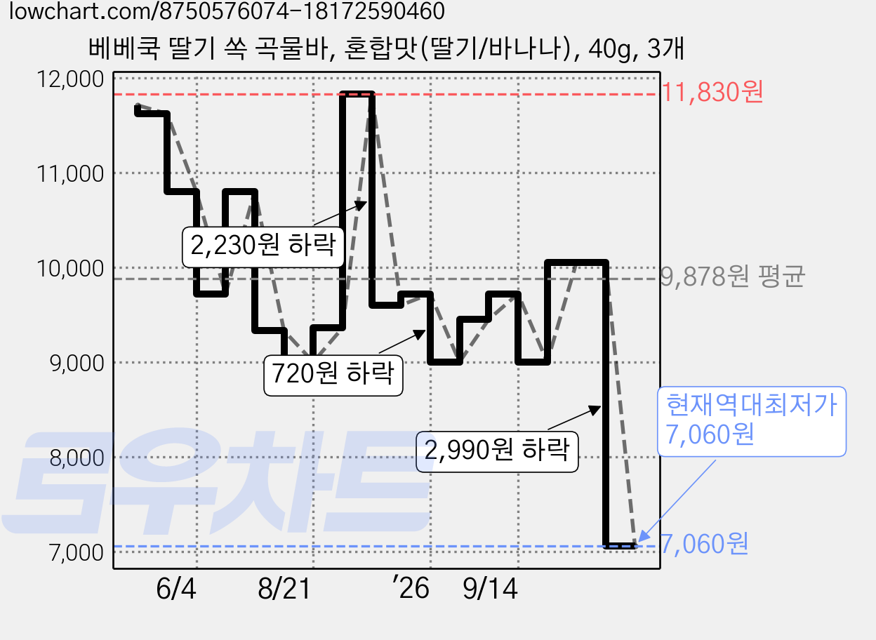 베베쿡 딸기 쏙 곡물바, 혼합맛(딸기/바나나), 40g, 3개 가격 변동 차트, 현재가 7,060원, 역대최저가