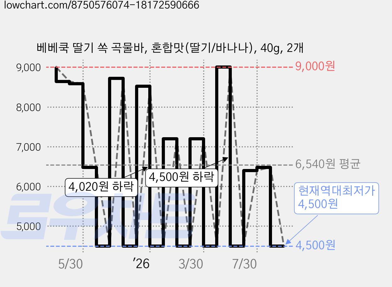 베베쿡 딸기 쏙 곡물바, 혼합맛(딸기/바나나), 40g, 2개 가격 변동 차트, 현재가 4,500원, 역대최저가