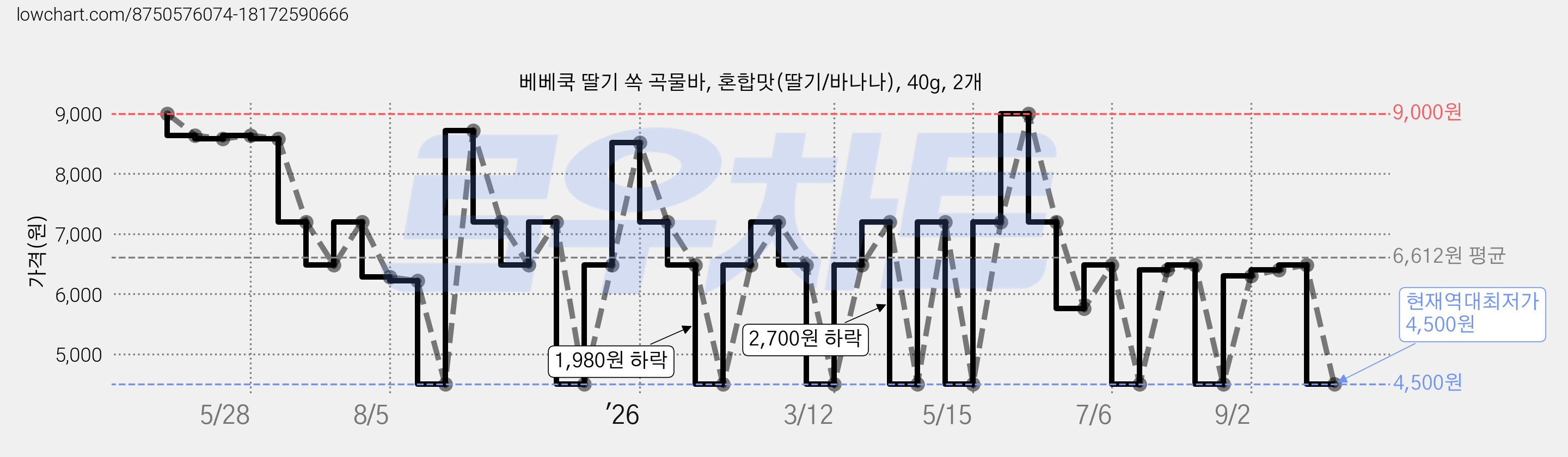 베베쿡 딸기 쏙 곡물바, 혼합맛(딸기/바나나), 40g, 2개 가격 변동 차트, 현재가 4,500원, 역대최저가