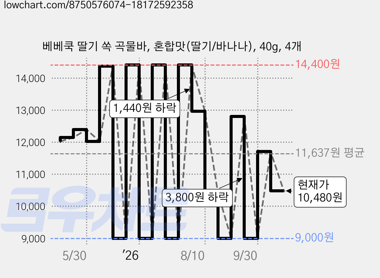 베베쿡 딸기 쏙 곡물바, 혼합맛(딸기/바나나), 40g, 4개 가격 변동 차트, 현재가 10,480원, 관측 최저가 9,000원