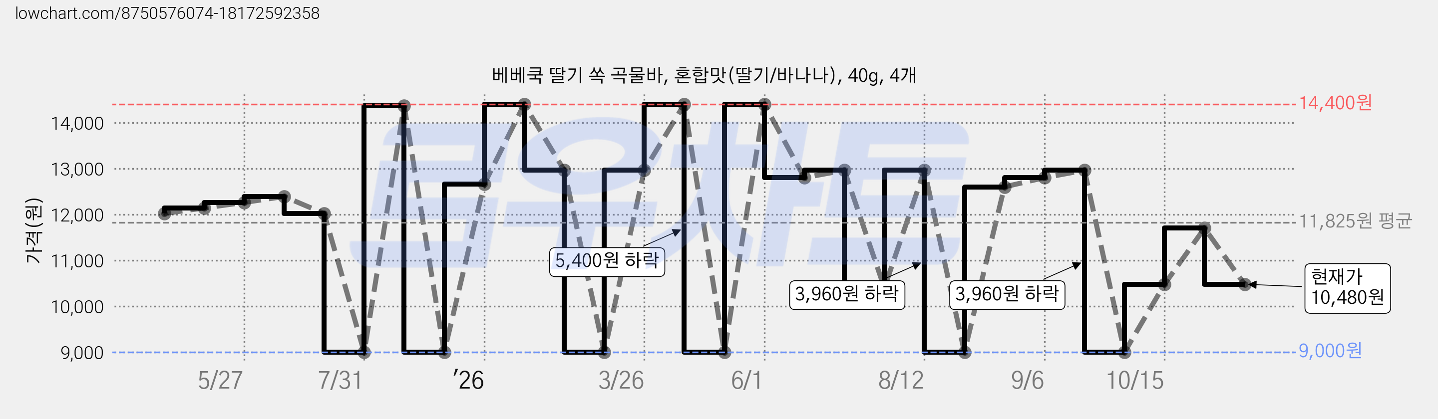 베베쿡 딸기 쏙 곡물바, 혼합맛(딸기/바나나), 40g, 4개 가격 변동 차트, 현재가 10,480원, 관측 최저가 9,000원