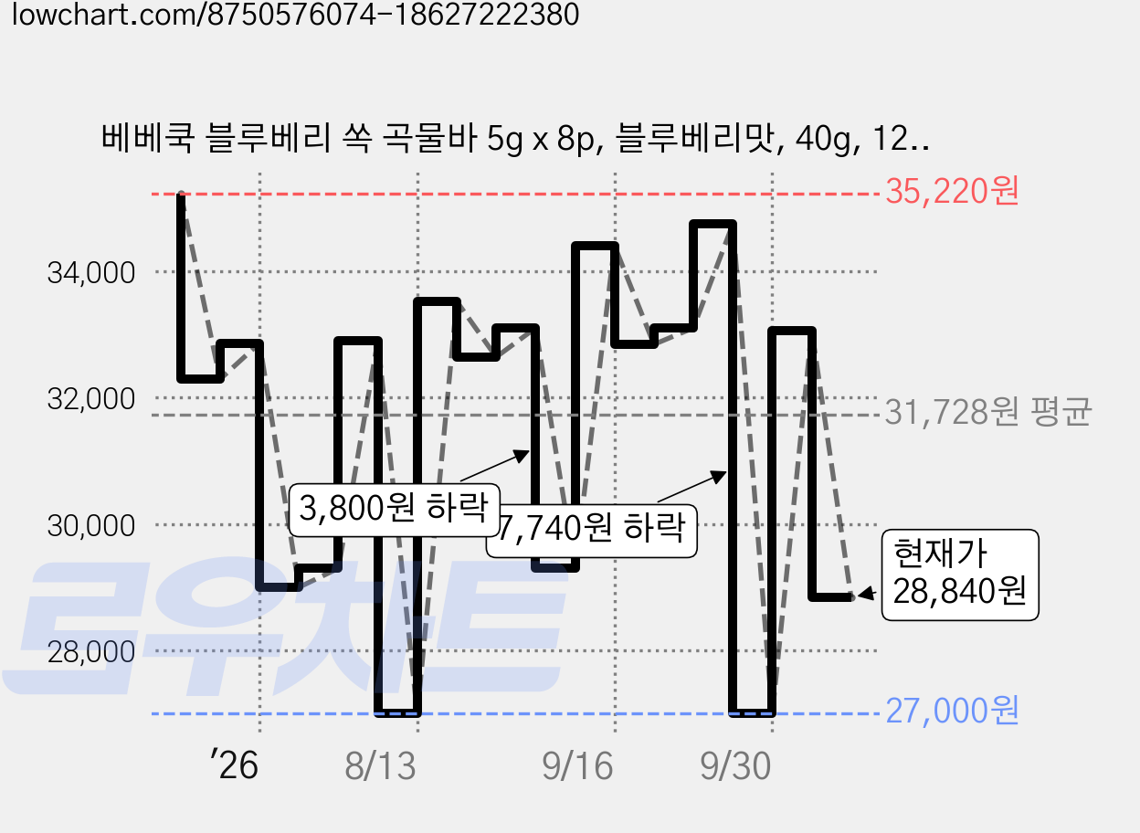 베베쿡 블루베리 쏙 곡물바 5g x 8p, 블루베리맛, 40g, 12개 가격 변동 차트, 현재가 28,840원, 관측 최저가 27,000원