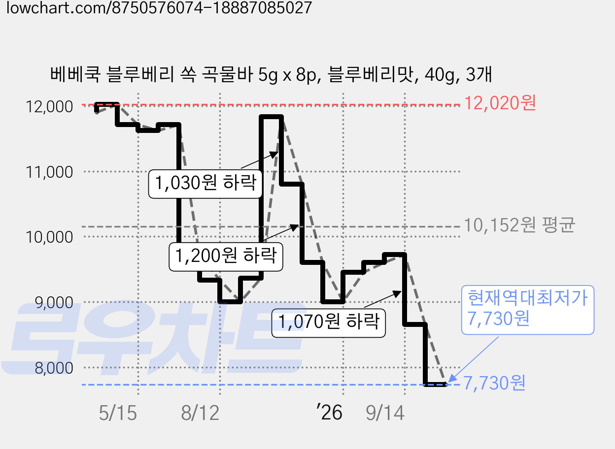 베베쿡 블루베리 쏙 곡물바 5g x 8p, 블루베리맛, 40g, 3개 가격 변동 차트, 현재가 7,730원, 역대최저가