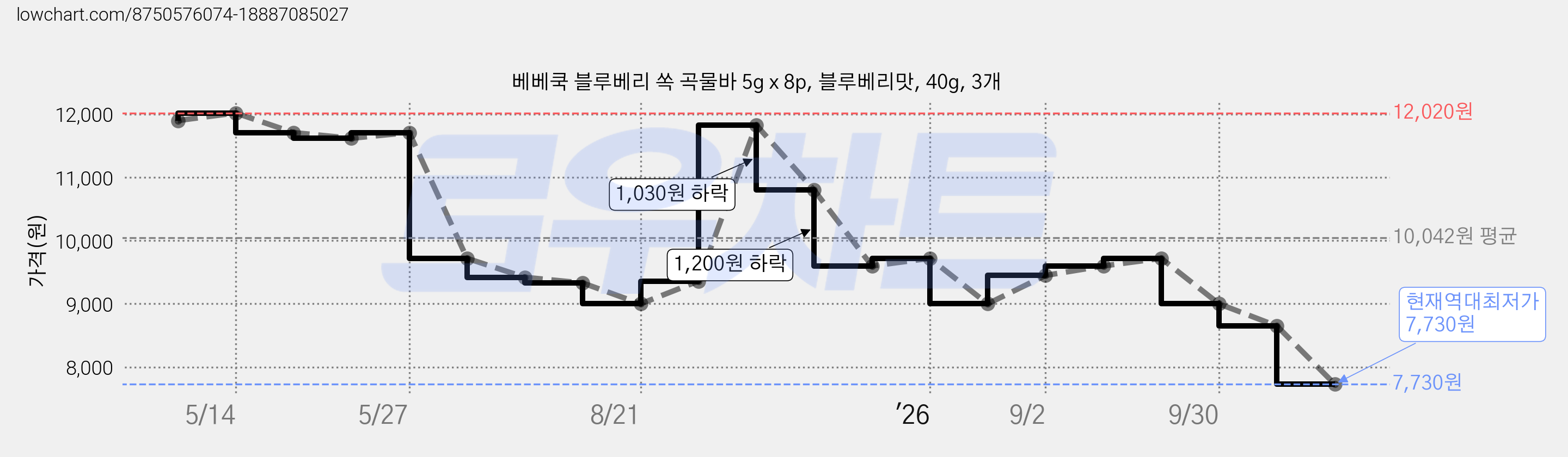 베베쿡 블루베리 쏙 곡물바 5g x 8p, 블루베리맛, 40g, 3개 가격 변동 차트, 현재가 7,730원, 역대최저가