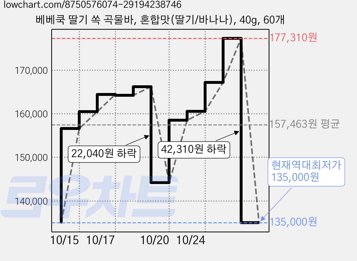 베베쿡 딸기 쏙 곡물바, 혼합맛(딸기/바나나), 40g, 60개 가격 변동 차트, 현재가 135,000원, 역대최저가