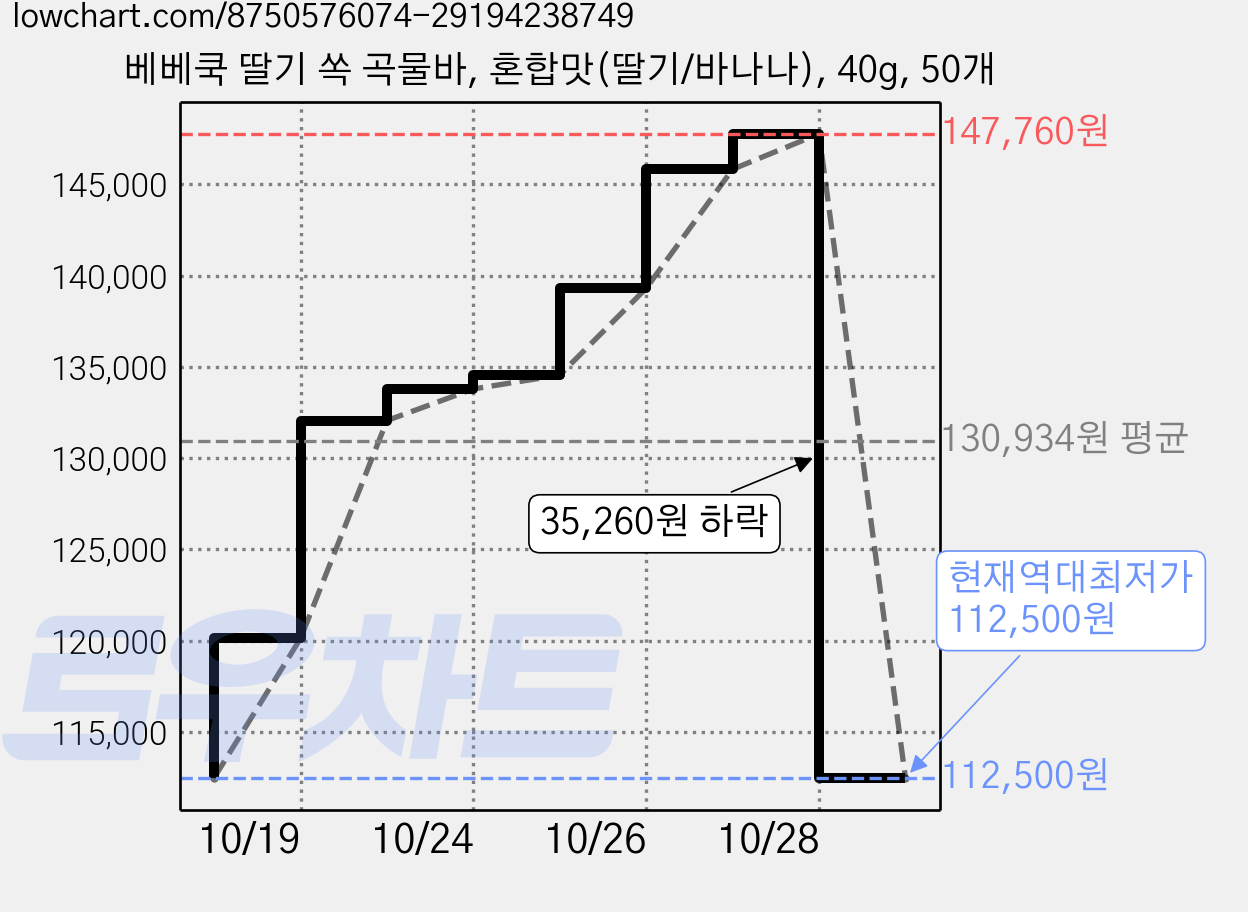 베베쿡 딸기 쏙 곡물바, 혼합맛(딸기/바나나), 40g, 50개 가격 변동 차트, 현재가 112,500원, 역대최저가