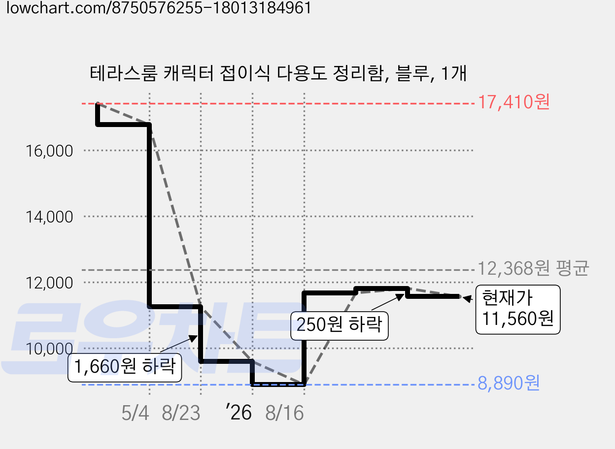 테라스룸 캐릭터 접이식 다용도 정리함, 블루, 1개 가격 변동 차트, 현재가 11,560원, 관측 최저가 8,890원
