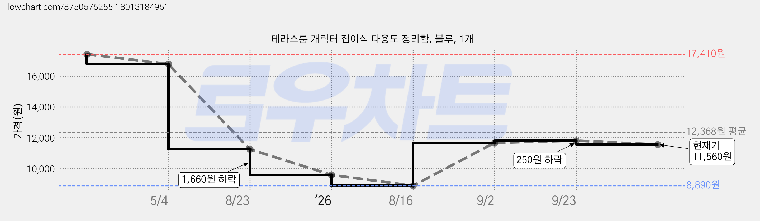 테라스룸 캐릭터 접이식 다용도 정리함, 블루, 1개 가격 변동 차트, 현재가 11,560원, 관측 최저가 8,890원