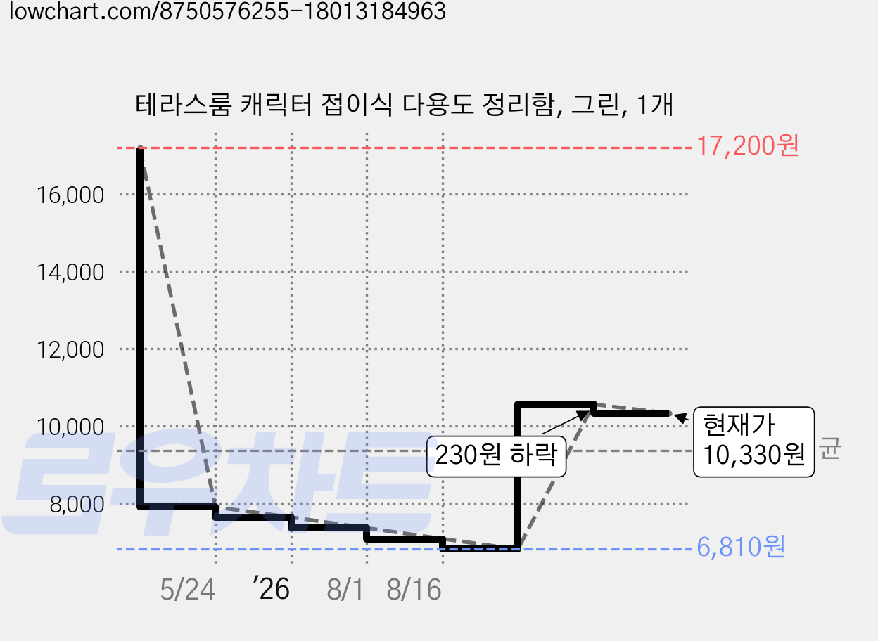테라스룸 캐릭터 접이식 다용도 정리함, 그린, 1개 가격 변동 차트, 현재가 10,330원, 관측 최저가 6,810원