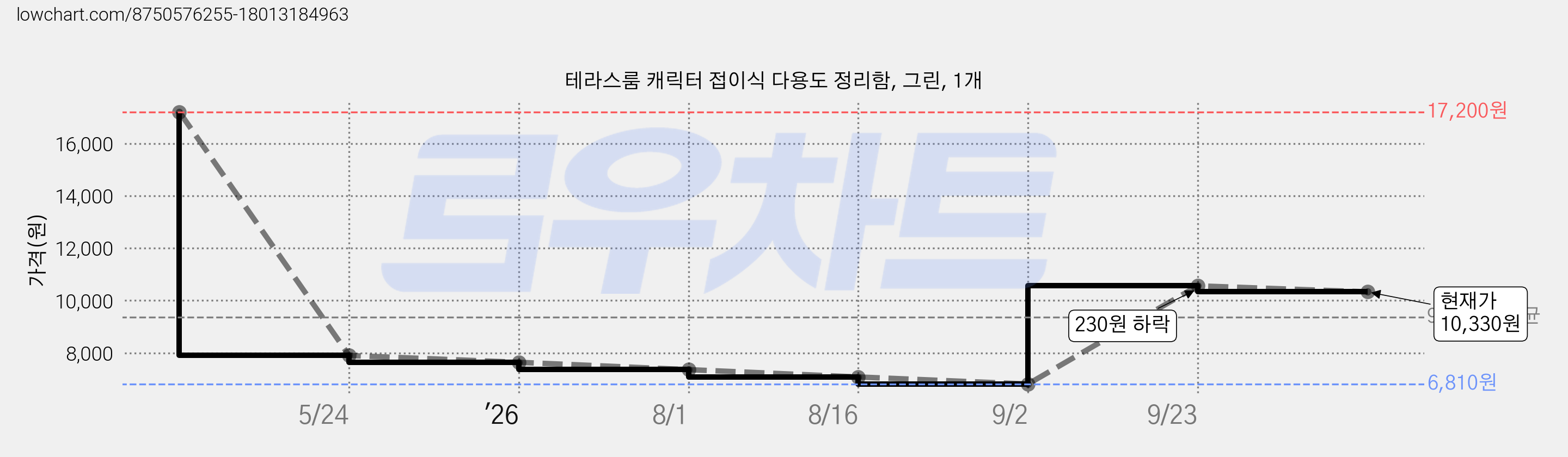 테라스룸 캐릭터 접이식 다용도 정리함, 그린, 1개 가격 변동 차트, 현재가 10,330원, 관측 최저가 6,810원
