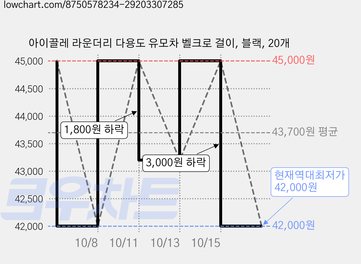 아이끌레 라운더리 다용도 유모차 벨크로 걸이, 블랙, 20개 가격 변동 차트, 현재가 42,000원, 역대최저가