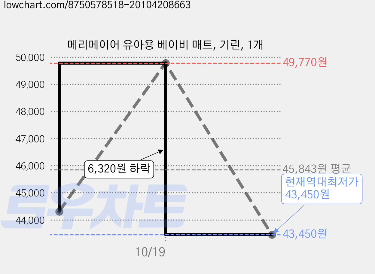 메리메이어 유아용 베이비 매트, 기린, 1개 가격 변동 차트, 현재가 43,450원, 역대최저가