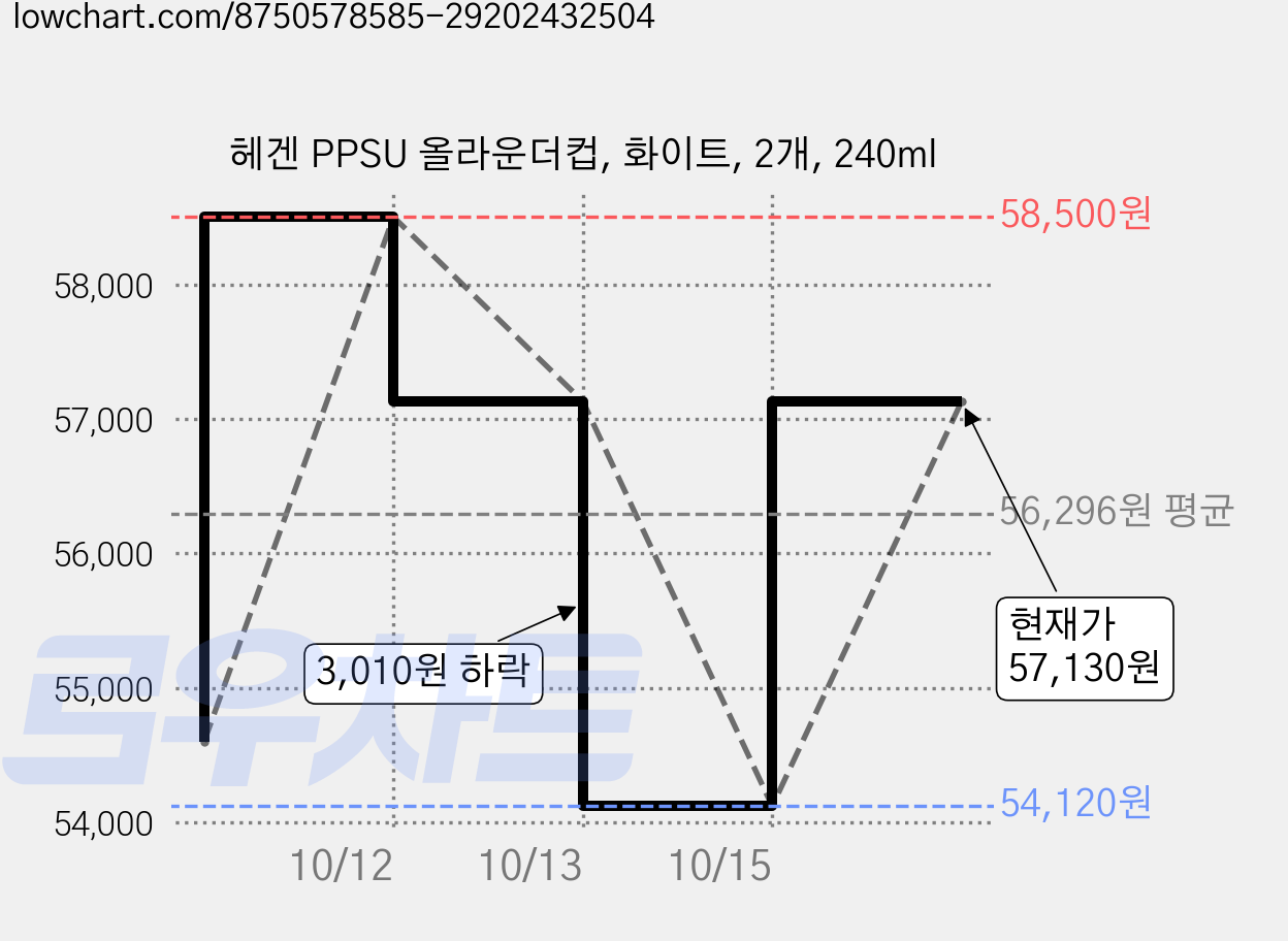 헤겐 PPSU 올라운더컵, 화이트, 2개, 240ml 가격 변동 차트, 현재가 57,130원, 관측 최저가 54,120원