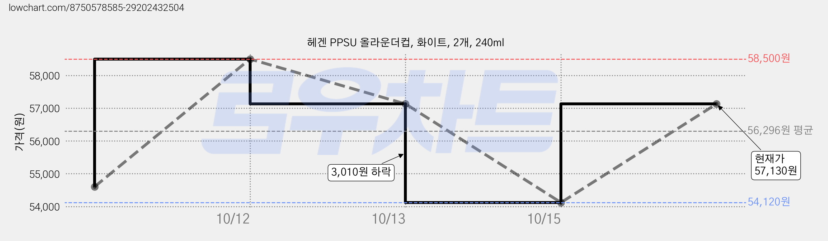 헤겐 PPSU 올라운더컵, 화이트, 2개, 240ml 가격 변동 차트, 현재가 57,130원, 관측 최저가 54,120원