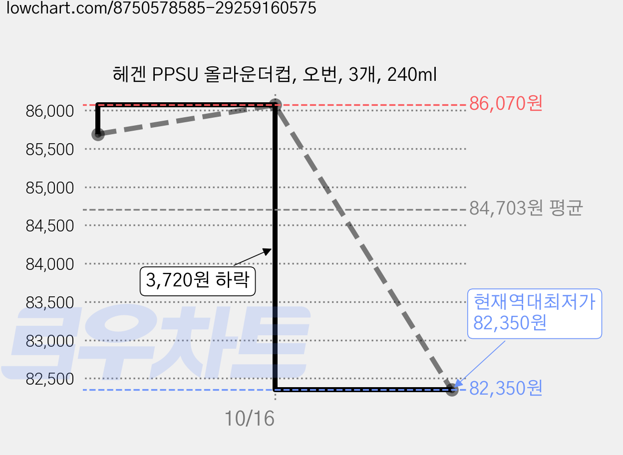 헤겐 PPSU 올라운더컵, 오번, 3개, 240ml 가격 변동 차트, 현재가 82,350원, 역대최저가
