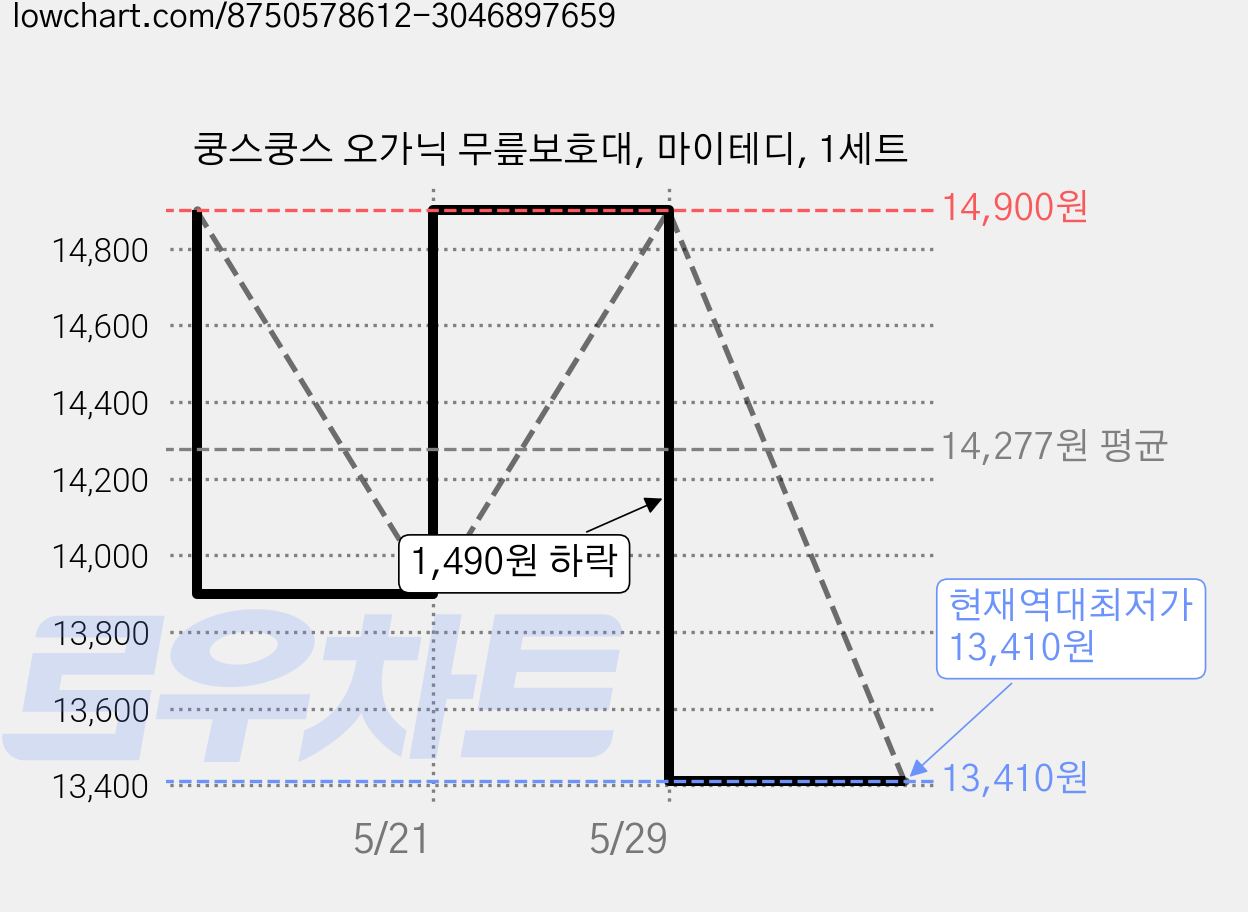 쿵스쿵스 오가닉 무릎보호대, 마이테디, 1세트 가격 변동 차트, 현재가 13,410원, 역대최저가