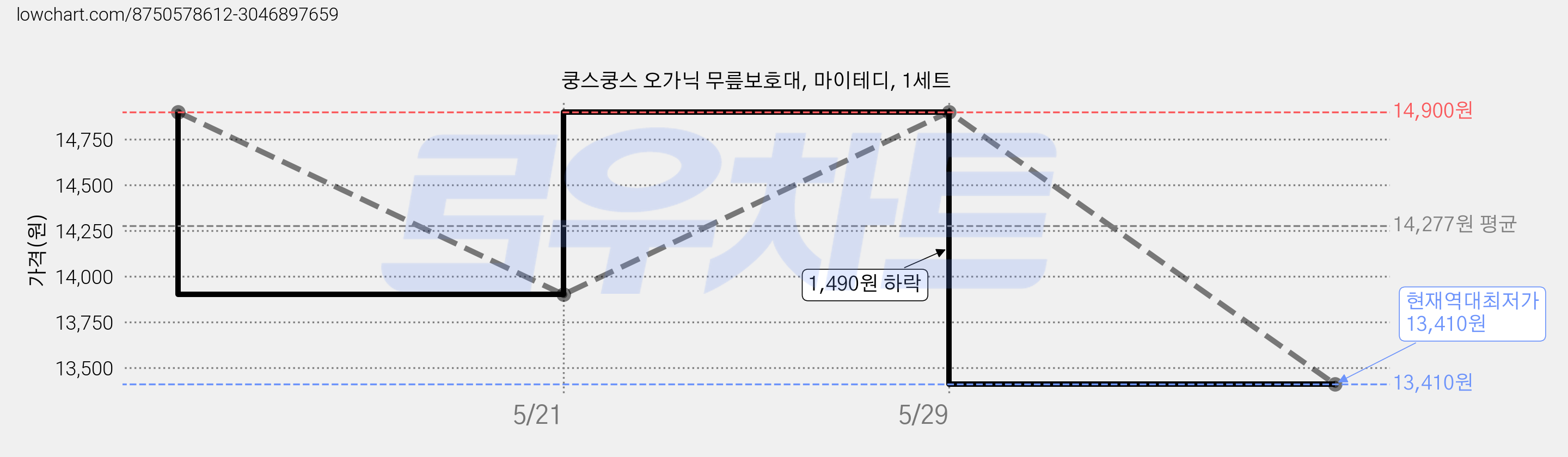 쿵스쿵스 오가닉 무릎보호대, 마이테디, 1세트 가격 변동 차트, 현재가 13,410원, 역대최저가
