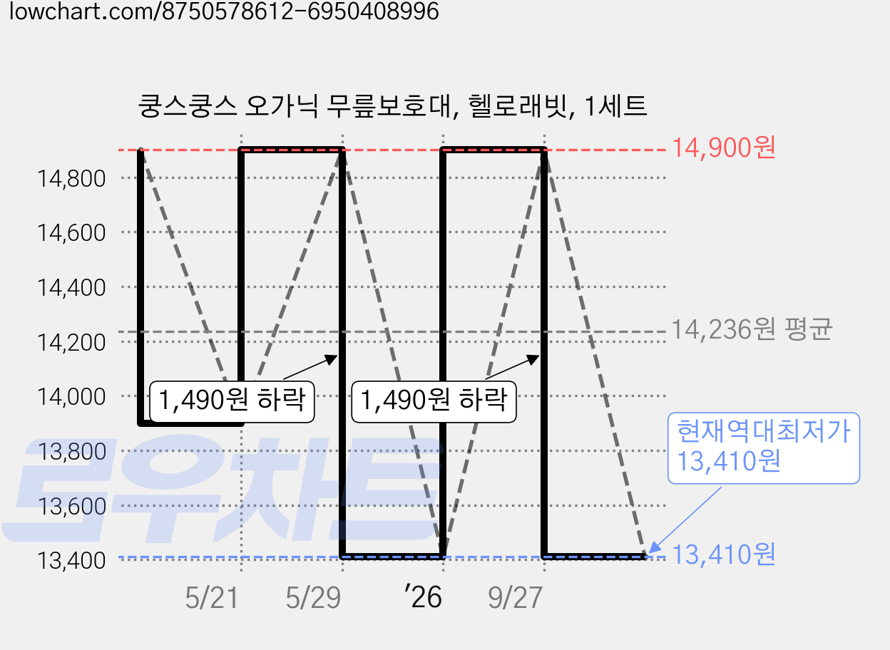 쿵스쿵스 오가닉 무릎보호대, 헬로래빗, 1세트 가격 변동 차트, 현재가 13,410원, 역대최저가