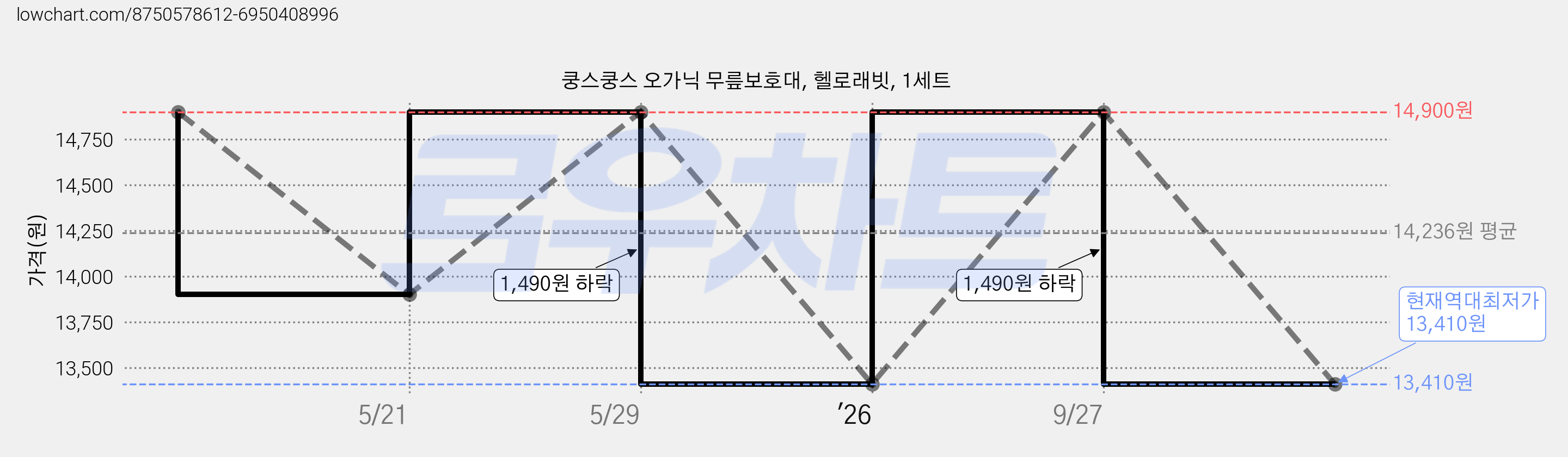 쿵스쿵스 오가닉 무릎보호대, 헬로래빗, 1세트 가격 변동 차트, 현재가 13,410원, 역대최저가
