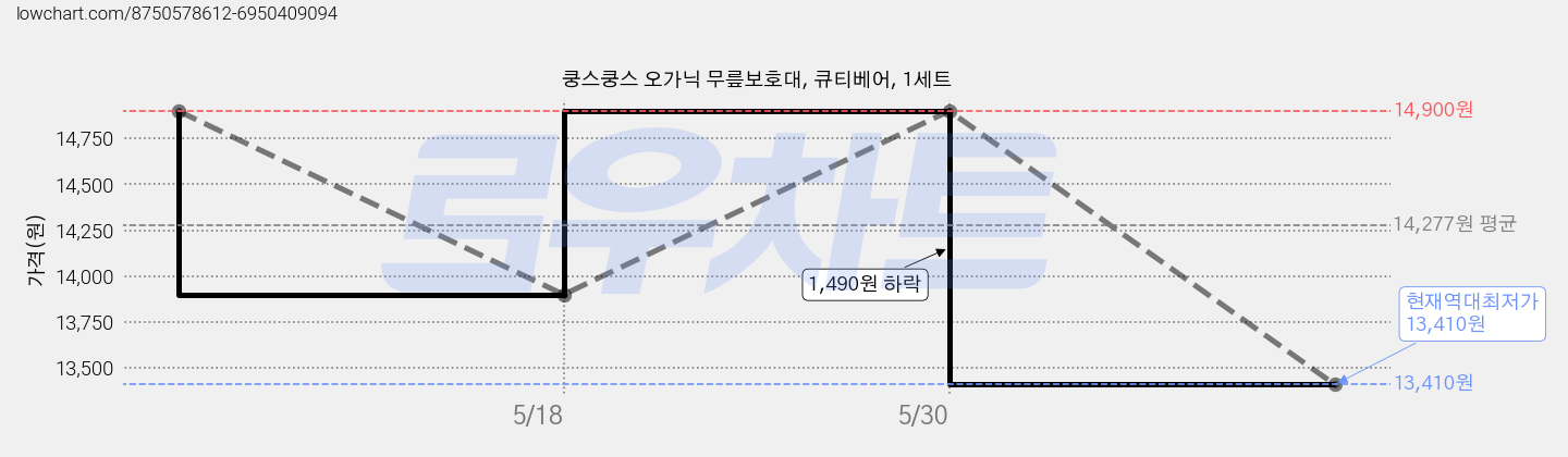 쿵스쿵스 오가닉 무릎보호대, 큐티베어, 1세트 가격 변동 차트, 현재가 13,410원, 역대최저가