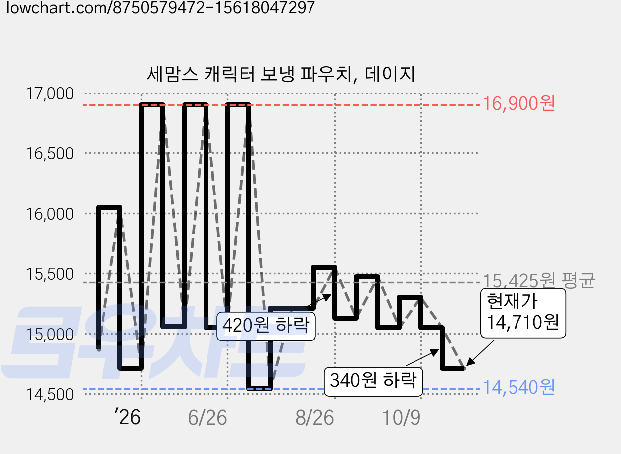 세맘스 캐릭터 보냉 파우치, 데이지 가격 변동 차트, 현재가 14,710원, 관측 최저가 14,540원