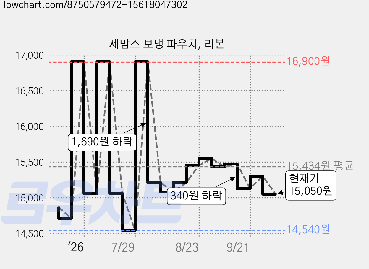 세맘스 보냉 파우치, 리본 가격 변동 차트, 현재가 15,050원, 관측 최저가 14,540원