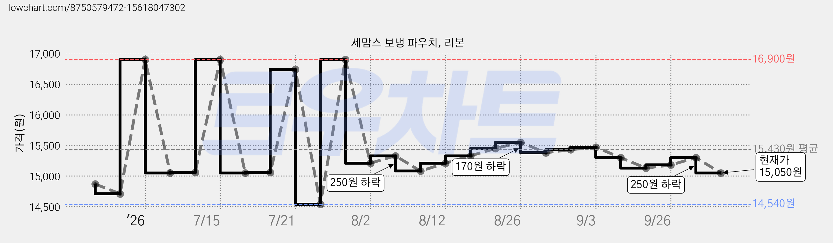 세맘스 보냉 파우치, 리본 가격 변동 차트, 현재가 15,050원, 관측 최저가 14,540원