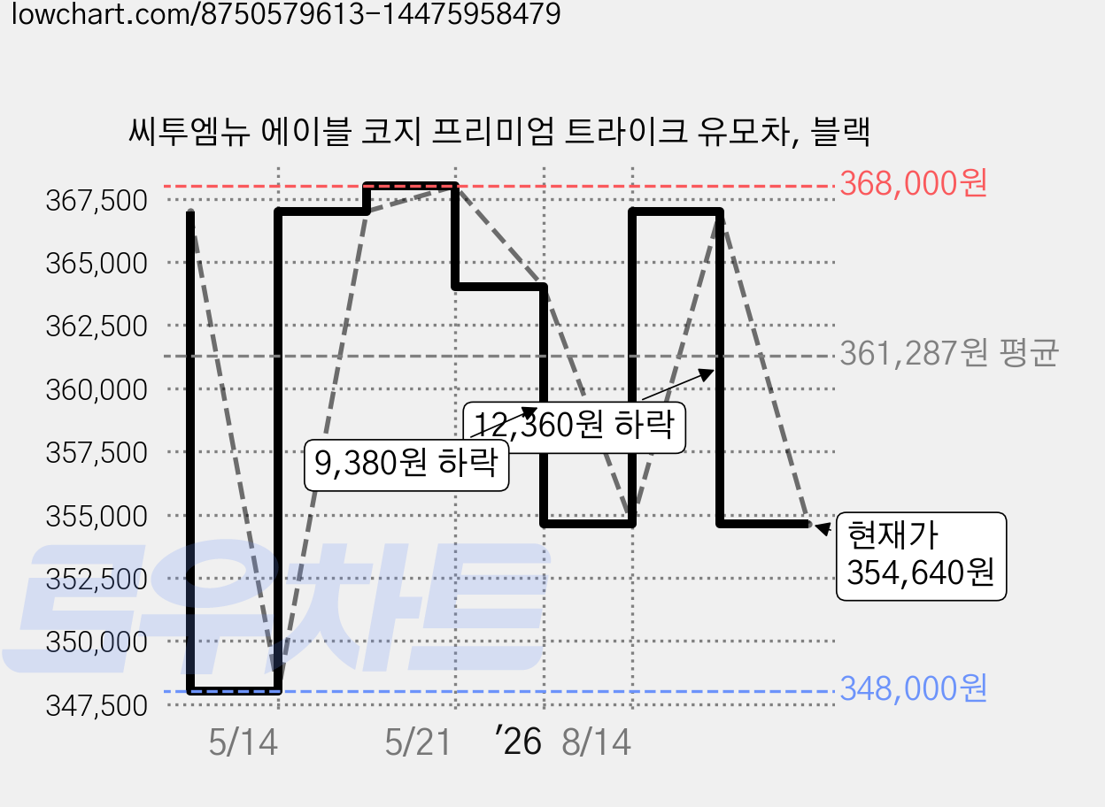 씨투엠뉴 에이블 코지 프리미엄 트라이크 유모차, 블랙 가격 변동 차트, 현재가 354,640원, 관측 최저가 348,000원