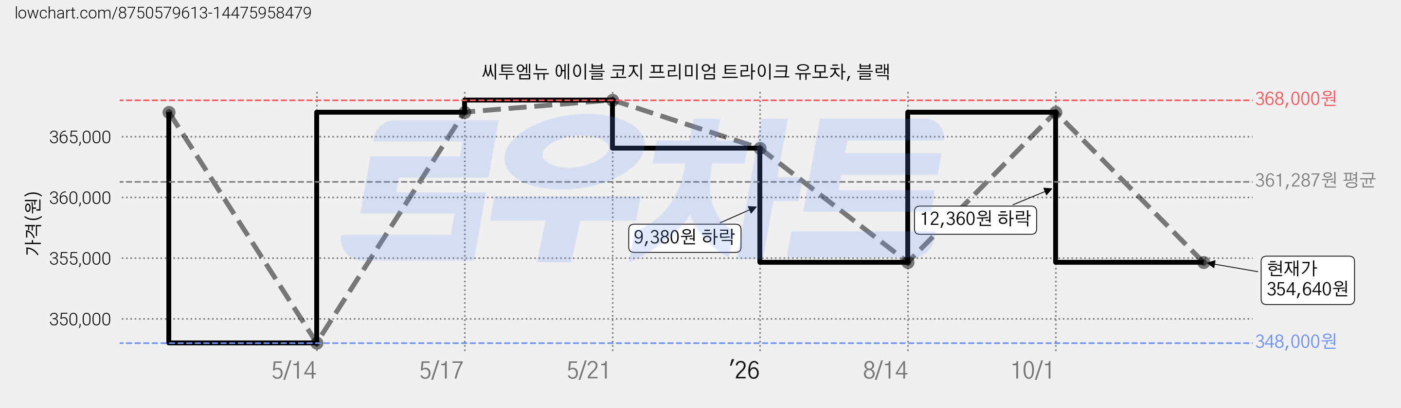 씨투엠뉴 에이블 코지 프리미엄 트라이크 유모차, 블랙 가격 변동 차트, 현재가 354,640원, 관측 최저가 348,000원