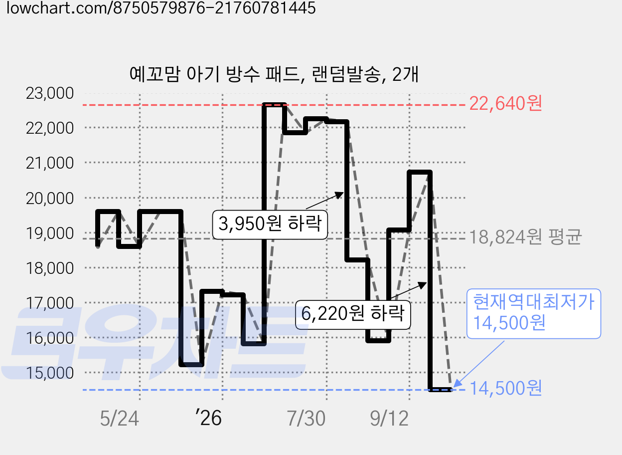 예꼬맘 아기 방수 패드, 랜덤발송, 2개 가격 변동 차트, 현재가 14,500원, 역대최저가