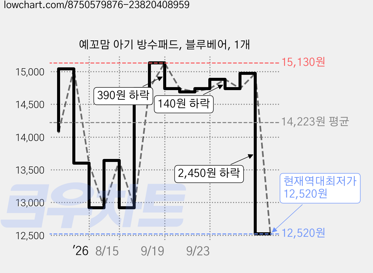 예꼬맘 아기 방수패드, 블루베어, 1개 가격 변동 차트, 현재가 12,520원, 역대최저가