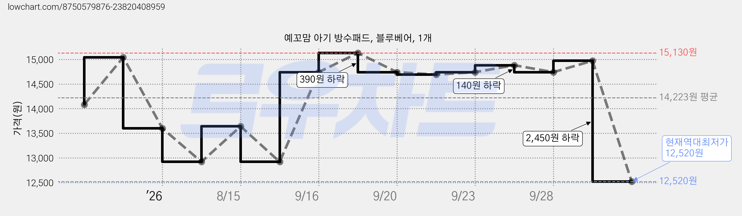 예꼬맘 아기 방수패드, 블루베어, 1개 가격 변동 차트, 현재가 12,520원, 역대최저가