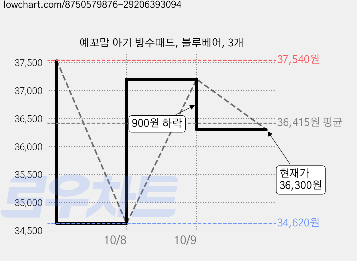 예꼬맘 아기 방수패드, 블루베어, 3개 가격 변동 차트, 현재가 36,300원, 관측 최저가 34,620원