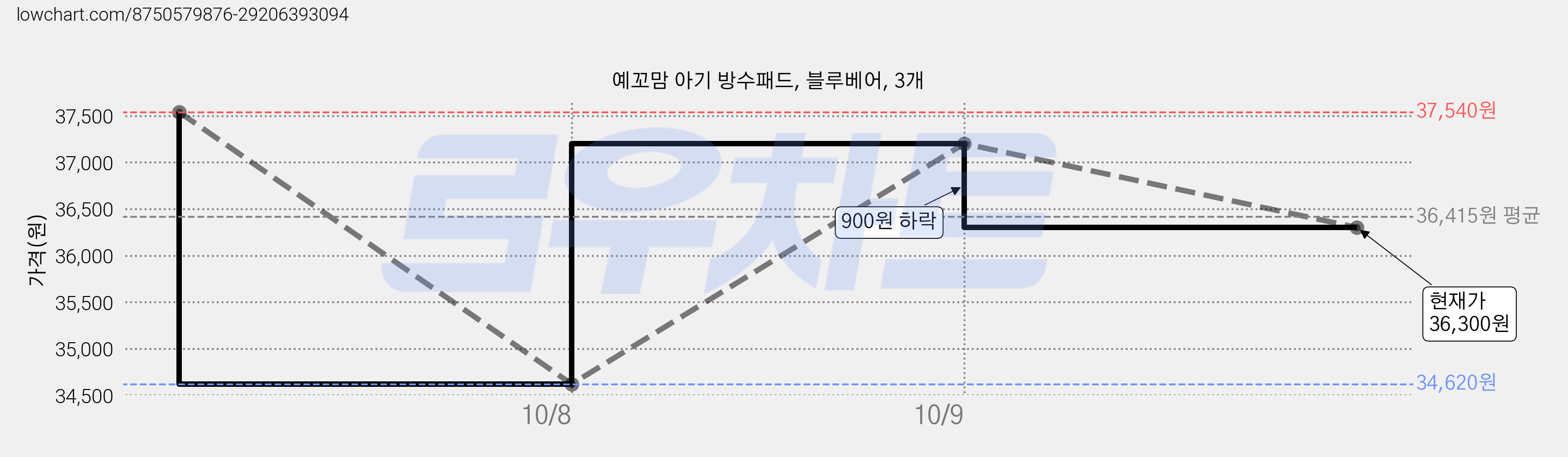 예꼬맘 아기 방수패드, 블루베어, 3개 가격 변동 차트, 현재가 36,300원, 관측 최저가 34,620원