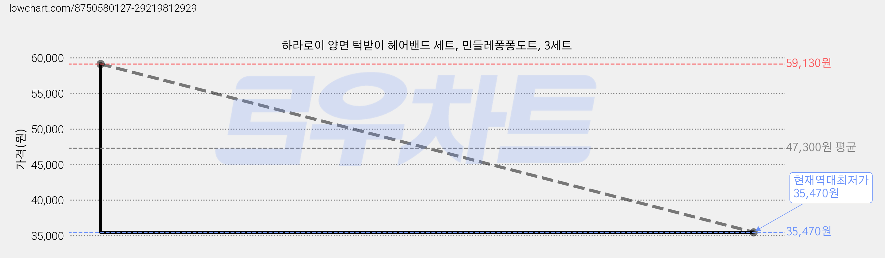 하라로이 양면 턱받이 헤어밴드 세트, 민들레퐁퐁도트, 3세트 가격 변동 차트, 현재가 35,470원, 역대최저가