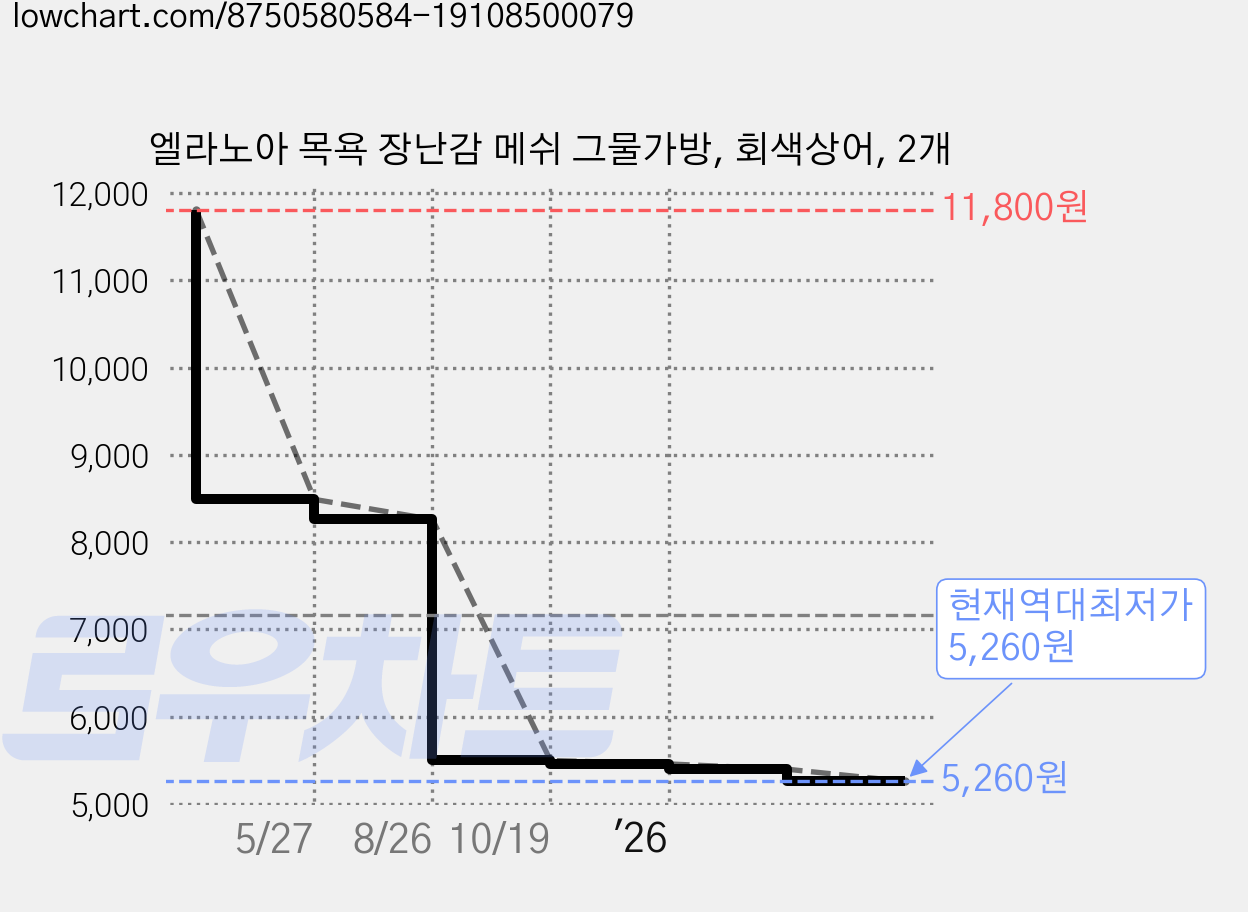엘라노아 목욕 장난감 메쉬 그물가방, 회색상어, 2개 가격 변동 차트, 현재가 5,260원, 역대최저가