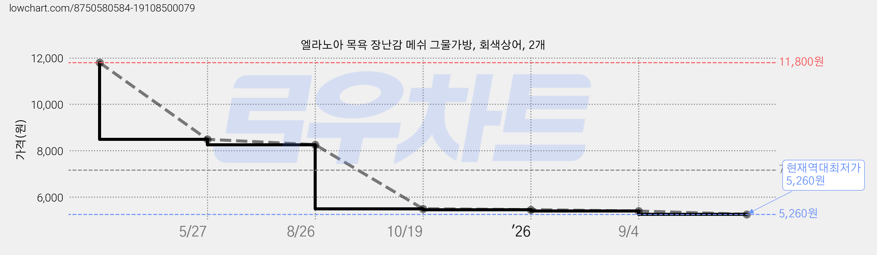 엘라노아 목욕 장난감 메쉬 그물가방, 회색상어, 2개 가격 변동 차트, 현재가 5,260원, 역대최저가