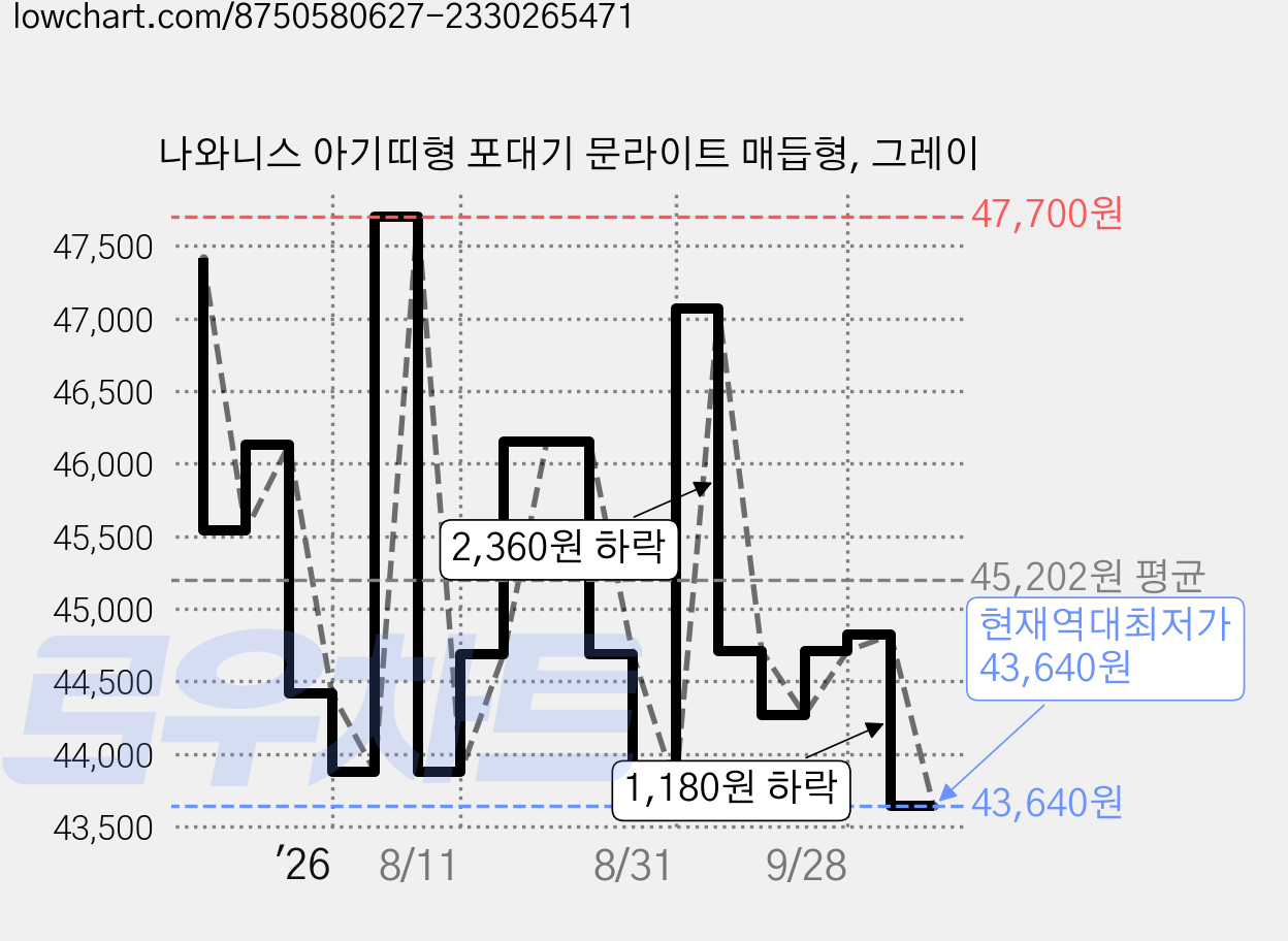나와니스 아기띠형 포대기 문라이트 매듭형, 그레이 가격 변동 차트, 현재가 43,640원, 역대최저가
