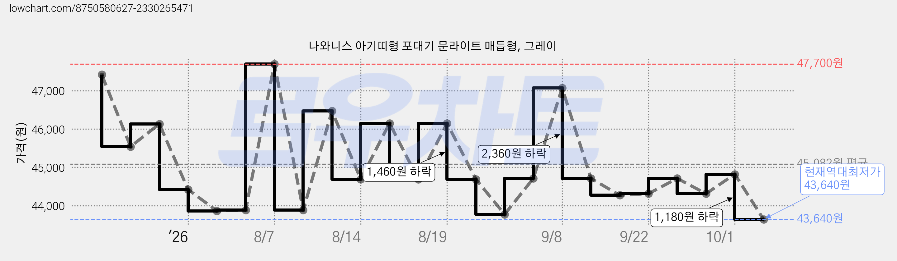 나와니스 아기띠형 포대기 문라이트 매듭형, 그레이 가격 변동 차트, 현재가 43,640원, 역대최저가