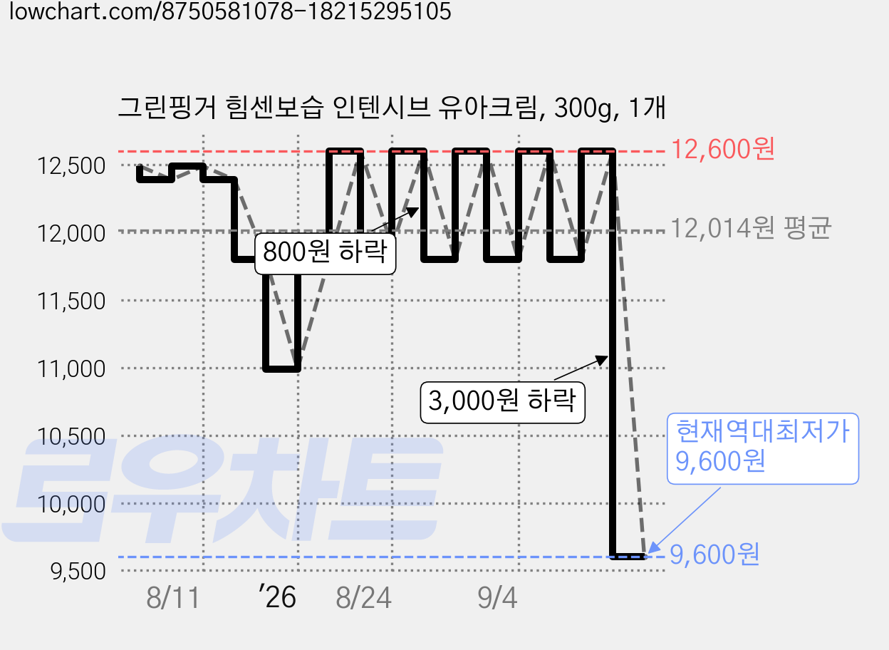 그린핑거 힘센보습 인텐시브 유아크림, 300g, 1개 가격 변동 차트, 현재가 9,600원, 역대최저가