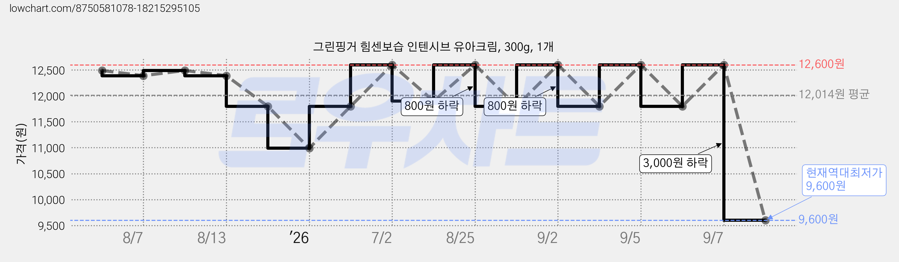 그린핑거 힘센보습 인텐시브 유아크림, 300g, 1개 가격 변동 차트, 현재가 9,600원, 역대최저가