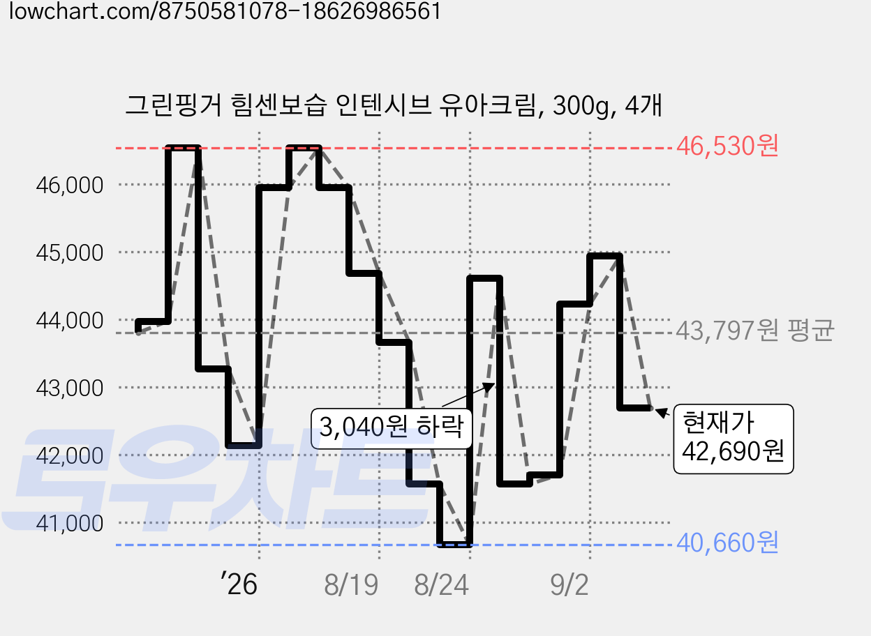 그린핑거 힘센보습 인텐시브 유아크림, 300g, 4개 가격 변동 차트, 현재가 42,690원, 관측 최저가 40,260원
